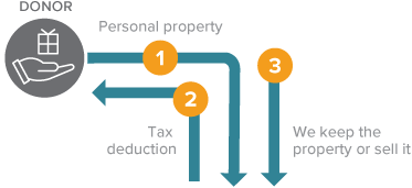 This diagram represents how to make a gift of personal property - a gift that costs nothing during lifetime.